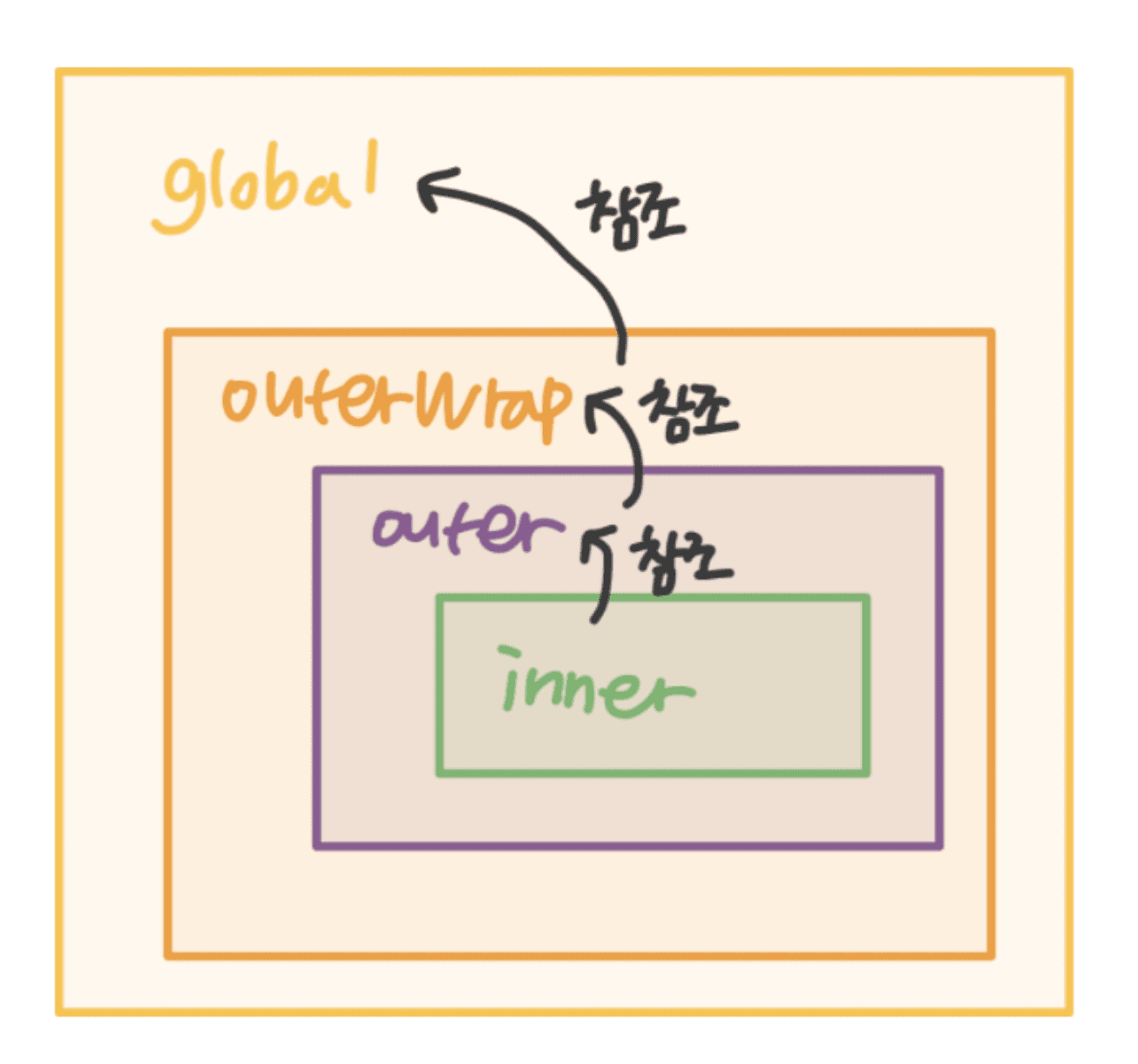 execution-context-scope-chaining