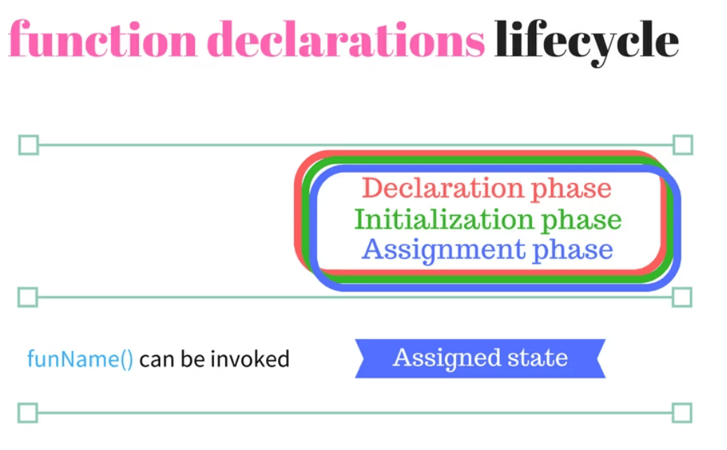 hoisting-function-lifecycle