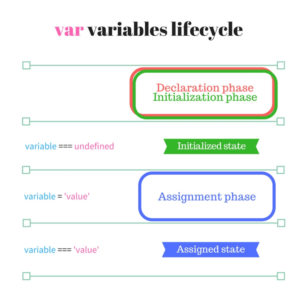 hoisting-var-lifecycle