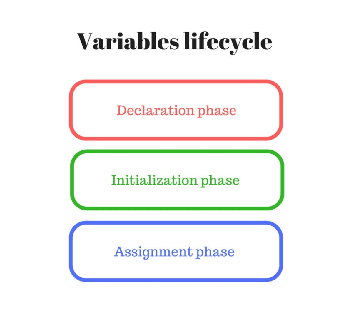 hoisting-variables-lifecycle
