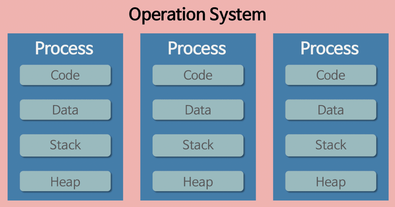 process-with-thread-OS