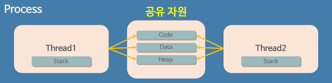process-with-thread-share