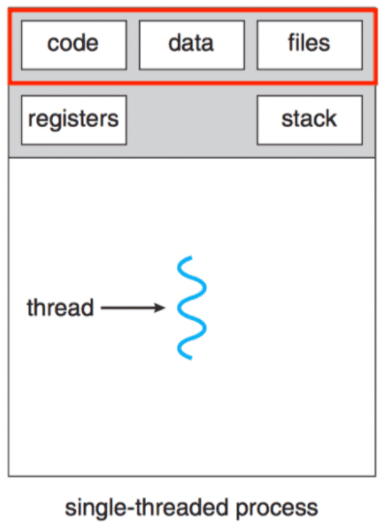 process-with-thread-single