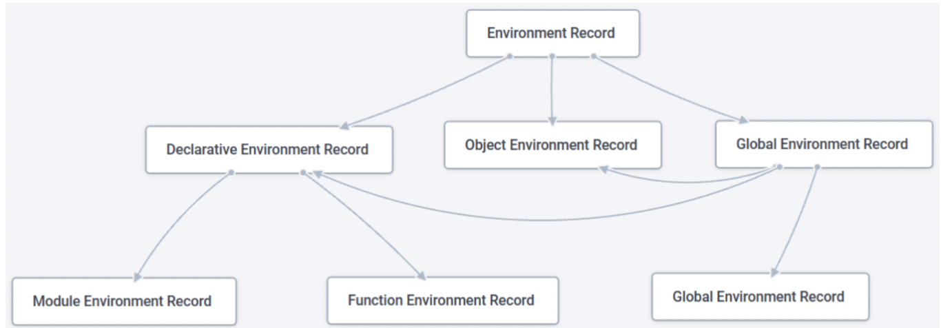 execution-context-environment-record