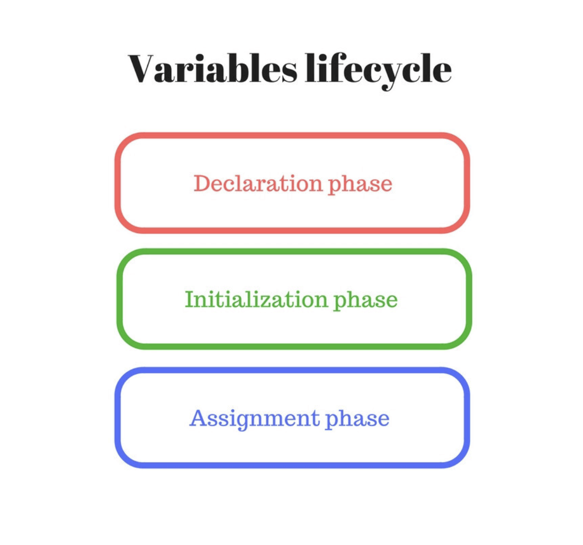 hoisting-variables-lifecycle