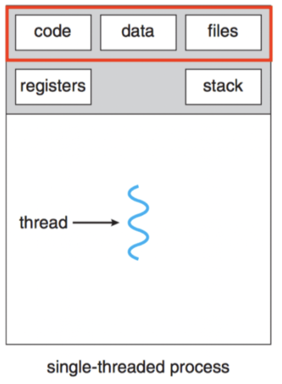 process-with-thread-single