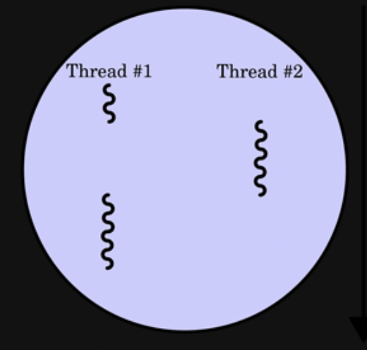 process-with-thread-thread
